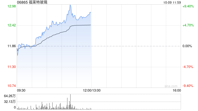 光伏股早盘部分走高 福莱特玻璃涨超7%新特能源涨超4%